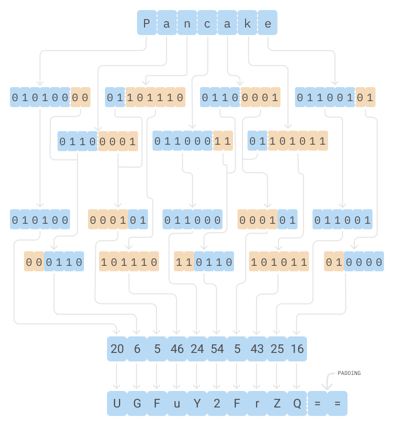 Base64 encoder schematic